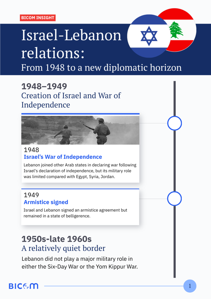Israel-Lebanon relations: From 1948 to a new diplomatic horizon