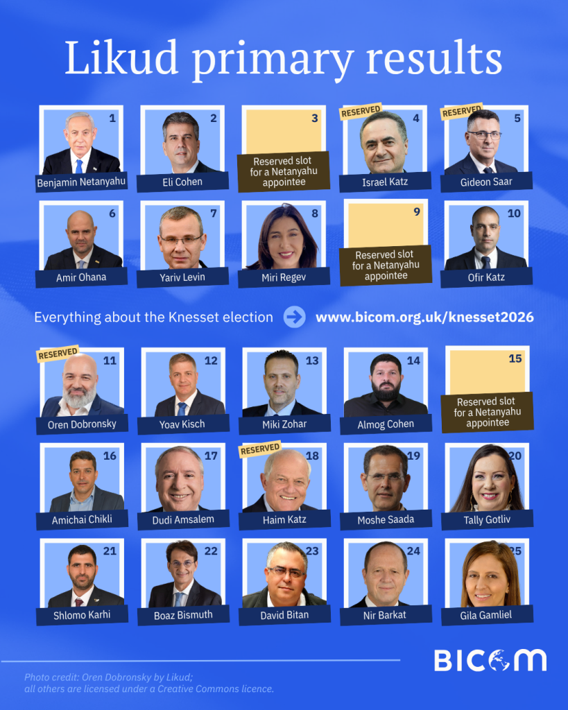 Likud primary results infographics.